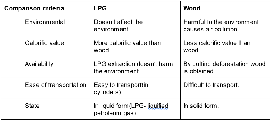 LPG and wood as fuels